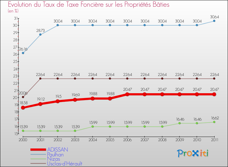 Evolution du taux de la taxe foncière sur le bati pour ADISSAN et les communes proches Comparaison des taux de taxe foncière sur le bati pour ADISSAN et les communes voisines
