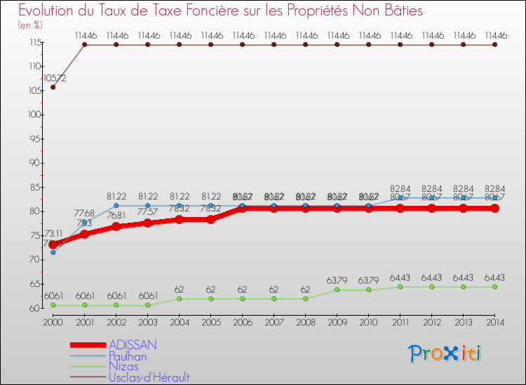 Evolution du taux de la taxe foncière sur les immeubles et terrains non batis pour ADISSAN et les communes proches de 2000 à 2014 Comparaison des taux de la taxe foncière sur les immeubles et terrains non batis pour ADISSAN et les communes voisines de 2000 à 2014