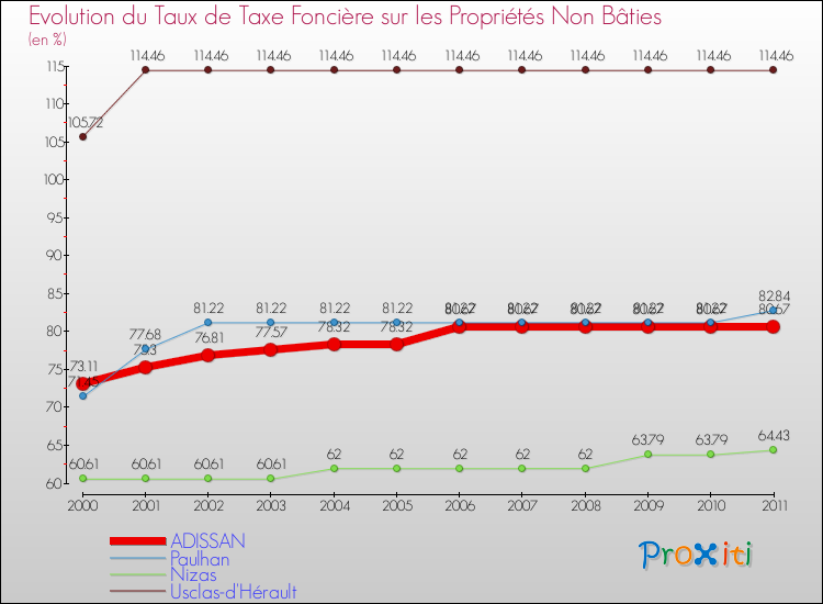 Evolution du taux de la taxe foncière sur les immeubles et terrains non batis pour ADISSAN et les communes proches Comparaison des taux de la taxe foncière sur les immeubles et terrains non batis pour ADISSAN et les communes voisines
