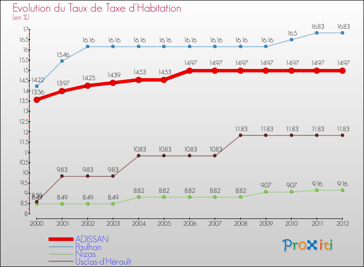 Evolution du taux de la taxe d'habitation pour ADISSAN et les communes proches Comparaison des taux de la taxe d'habitation pour ADISSAN et les communes voisines
