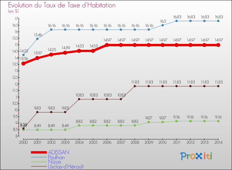 Evolution du taux de la taxe d'habitation pour ADISSAN et les communes proches de 2000 à 2014 Comparaison des taux de la taxe d'habitation pour ADISSAN et les communes voisines de 2000 à 2014