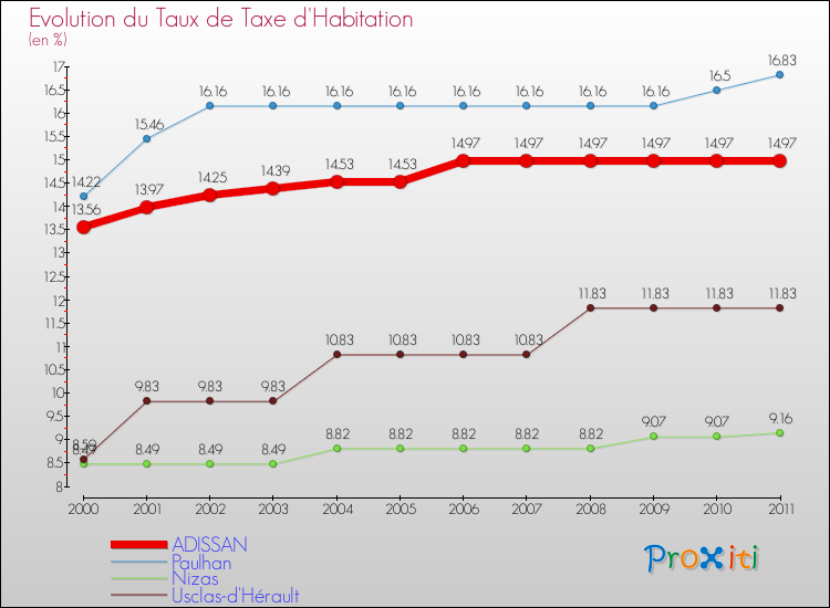 Evolution du taux de la taxe d'habitation pour ADISSAN et les communes proches Comparaison des taux de la taxe d'habitation pour ADISSAN et les communes voisines