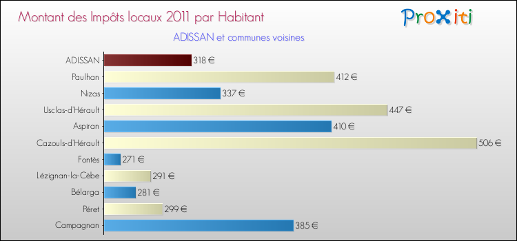 Montant des impôts locaux par Habitant pour ADISSAN et les communes proches Comparaison des impôts locaux par habitant pour ADISSAN et les communes voisines