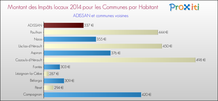 Montant des impôts locaux par Habitant pour ADISSAN et les communes proches en 2014 Comparaison des impôts locaux par habitant pour ADISSAN et les communes voisines en 2014