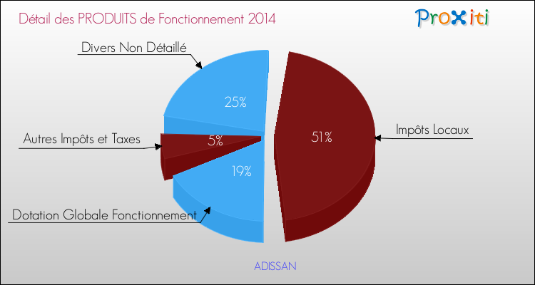 Décomposition du Budget de Fonctionnement 2014 de la commune de ADISSAN Budget de Fonctionnement 2014 pour la commune de ADISSAN