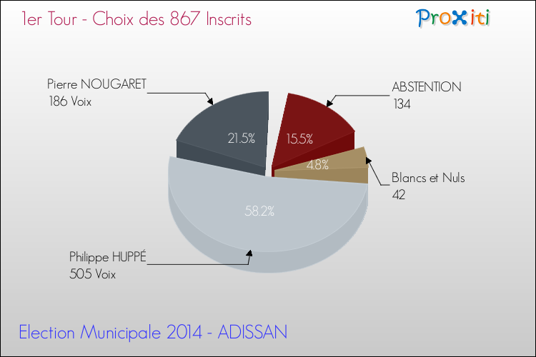 Résultats par rapport aux inscrits au 1er Tour des Elections Municipales 2014 de la commune de ADISSAN Elections Municipales 2014 - Résultats par rapport aux inscrits au 1er Tour pour la commune de ADISSAN