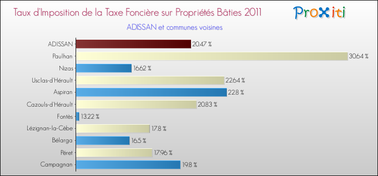 Taux d'imposition de la taxe foncière sur le bati 2011 pour ADISSAN et les communes proches Comparaison des taux d'imposition de la taxe foncière sur le bati 2011 pour ADISSAN et les communes voisines