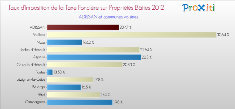 Taux d'imposition de la taxe foncière sur le bati 2012 pour ADISSAN et les communes proches Comparaison des taux d'imposition de la taxe foncière sur le bati 2012 pour ADISSAN et les communes voisines