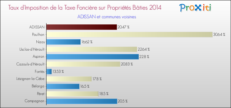 Taux d'imposition de la taxe foncière sur le bati 2014 pour ADISSAN et les communes proches Comparaison des taux d'imposition de la taxe foncière sur le bati 2014 pour ADISSAN et les communes voisines