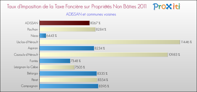 Taux d'imposition de la taxe foncière sur les immeubles et terrains non batis 2011 pour ADISSAN et les communes proches Comparaison des taux d'imposition de la taxe foncière sur les immeubles et terrains non batis 2011 pour ADISSAN et les communes voisines