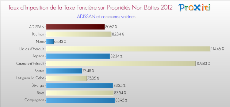 Taux d'imposition de la taxe foncière sur les immeubles et terrains non batis 2012 pour ADISSAN et les communes proches Comparaison des taux d'imposition de la taxe foncière sur les immeubles et terrains non batis 2012 pour ADISSAN et les communes voisines