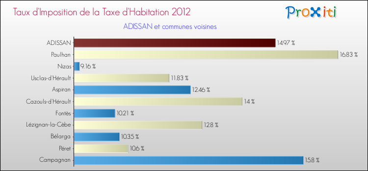 Taux d'imposition de la taxe d'habitation 2012 pour ADISSAN et les communes proches Comparaison des taux d'imposition de la taxe d'habitation 2012 pour ADISSAN et les communes voisines
