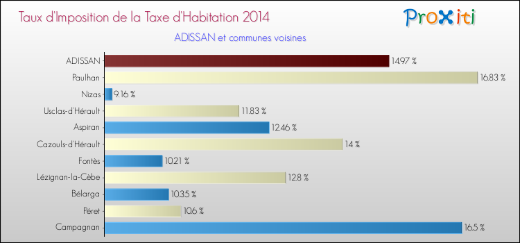 Taux d'imposition de la taxe d'habitation 2014 pour ADISSAN et les communes proches Comparaison des taux d'imposition de la taxe d'habitation 2014 pour ADISSAN et les communes voisines