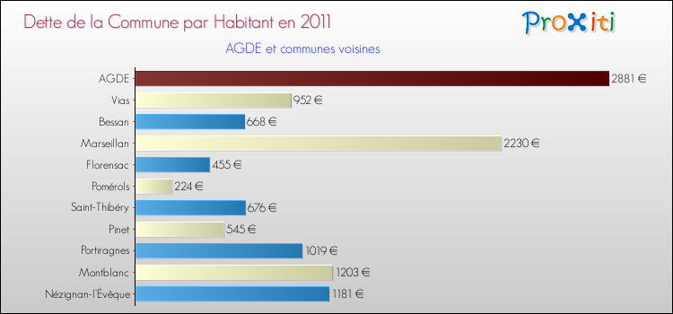 Dette par habitant de la commune en 2011 pour AGDE et les communes proches Comparaison de la dette par habitant de la commune en 2011 pour AGDE et les communes voisines