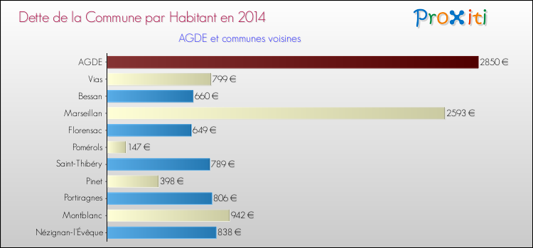 Dette par habitant de la commune en 2014 pour AGDE et les communes proches Comparaison de la dette par habitant de la commune en 2014 pour AGDE et les communes voisines