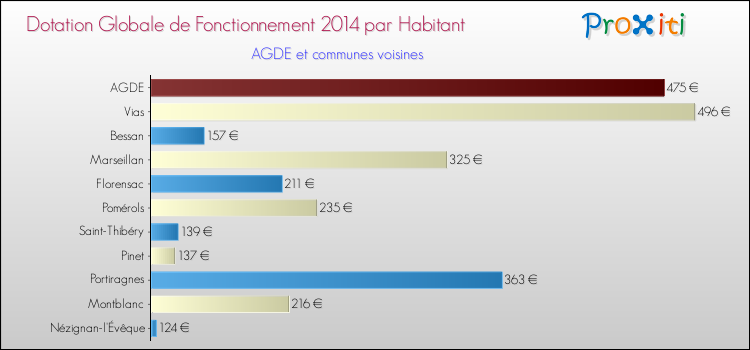 Montant des dotations globales de fonctionnement DGF par Habitant pour AGDE et les communes proches en 2014. Comparaison des des dotations globales de fonctionnement DGF par habitant pour AGDE et les communes voisines en 2014.
