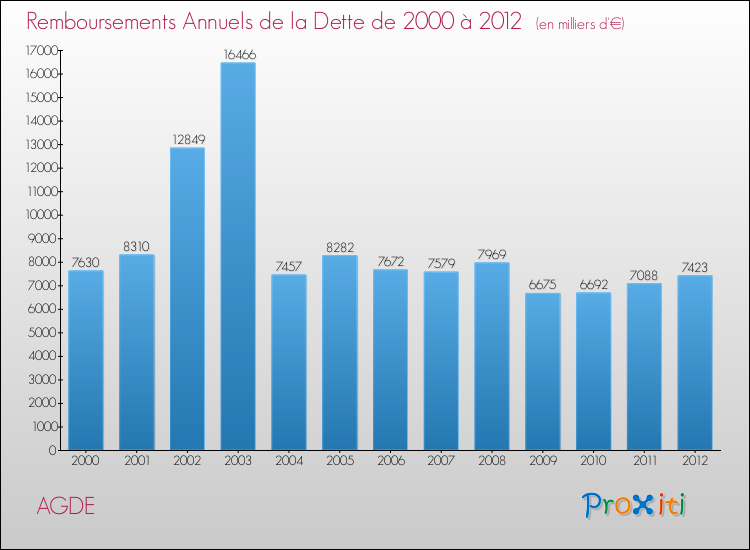 Evolution de l'annuité de la dette pour la commune de AGDE de 2000 à 2012 Annuités de la dette pour AGDE de 2000 à 2012