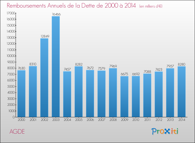 Evolution de l'annuité de la dette pour la commune de AGDE de 2000 à 2014 Annuités de la dette pour AGDE de 2000 à 2014