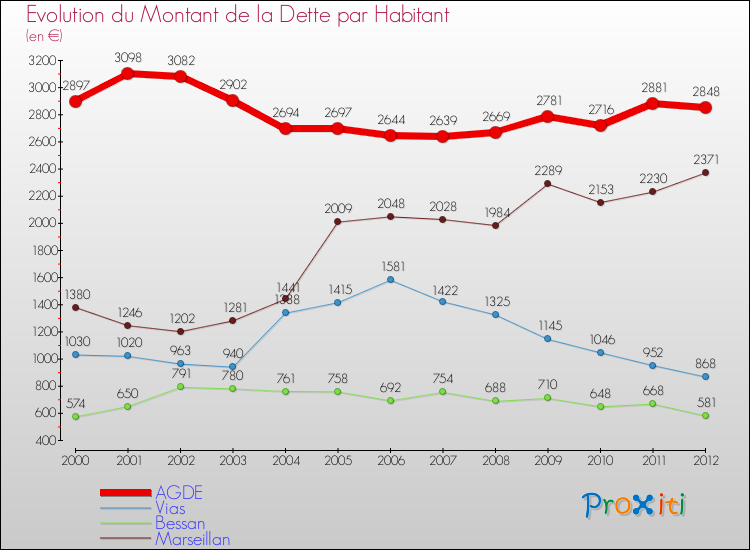 Evolution de la dette par habitant pour la commune de AGDE et les communes proches de 2000 à 2012 Comparaison de la dette par habitant pour AGDE et les communes voisines de 2000 à 2012
