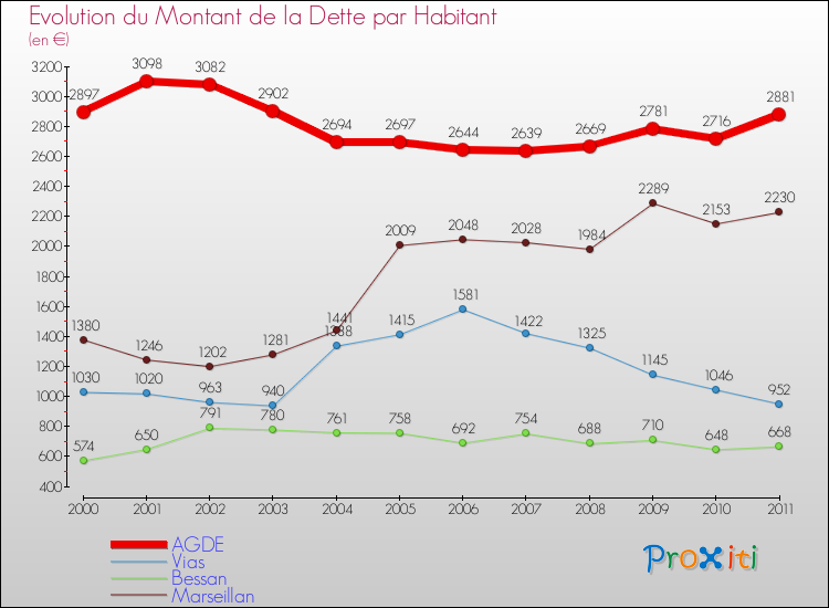 Evolution de la dette par habitant pour la commune de AGDE et les communes proches Comparaison de la dette par habitant pour AGDE et les communes voisines