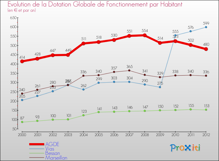 Evolution et montant de la dotation globale de fonctionnement par Habitant pour AGDE et les communes proches Comparaison des dotations globales de fonctionnement par habitant pour AGDE et les communes voisines