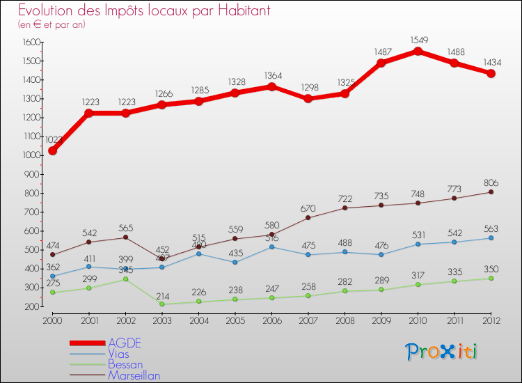 Evolution et montant des impôts locaux par Habitant pour AGDE et les communes proches Comparaison des impôts locaux par habitant pour AGDE et les communes voisines