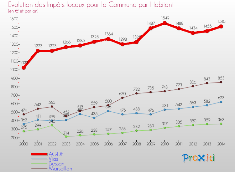 Evolution et montant des impôts locaux par Habitant pour AGDE et les communes proches de 2000 à 2014 Comparaison des impôts locaux par habitant pour AGDE et les communes voisines de 2000 à 2014