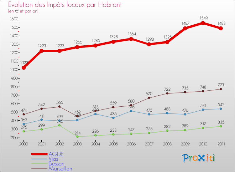 Evolution et montant des impôts locaux par Habitant pour AGDE et les communes proches Comparaison des impôts locaux par habitant pour AGDE et les communes voisines