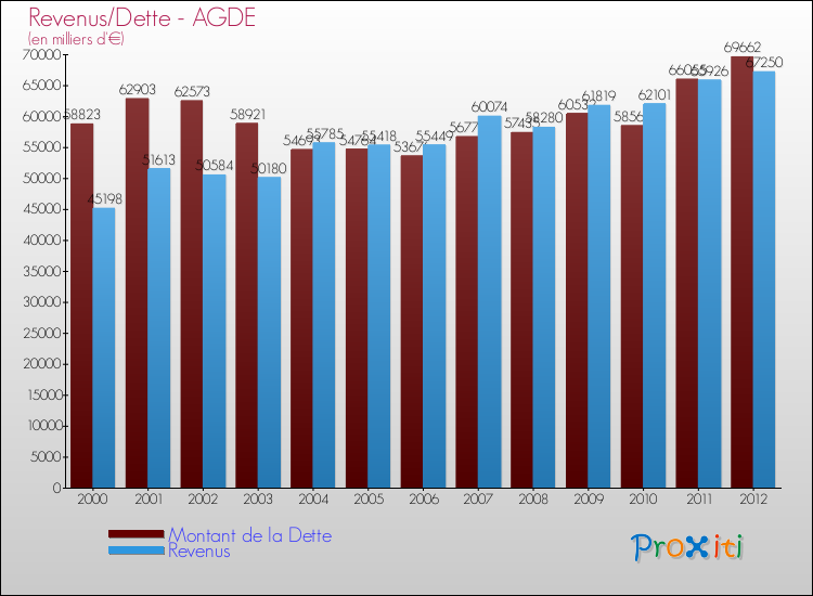 Evolution comparée de la dette et des revenus pour la commune de AGDE de 2000 à 2012 Comparaison de la dette et des revenus pour AGDE de 2000 à 2012
