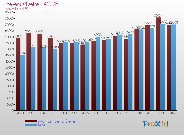 Evolution comparée de la dette et des revenus pour la commune de AGDE de 2000 à 2014 Comparaison de la dette et des revenus pour AGDE de 2000 à 2014