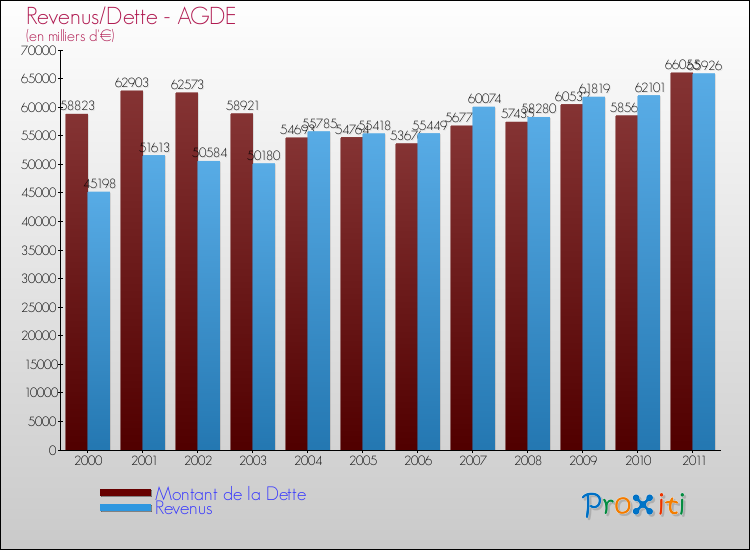 Evolution comparée de la dette et des revenus pour la commune de AGDE de 2000 à 2011 Comparaison de la dette et des revenus pour AGDE de 2000 à 2011