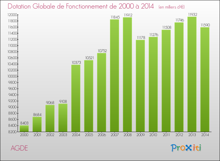 Evolution du montant de la Dotation Globale de Fonctionnement pour la commune de AGDE de 2000 à 2014 Evolution du montant de la Dotation Globale de Fonctionnement pour AGDE de 2000 à 2014