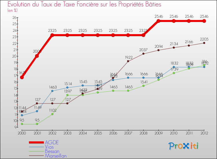 Evolution du taux de la taxe foncière sur le bati pour AGDE et les communes proches de 2000 à 2012 Comparaison des taux de taxe foncière sur le bati pour AGDE et les communes voisines de 2000 à 2012