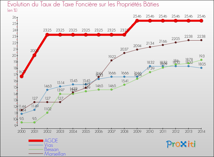 Evolution du taux de la taxe foncière sur le bati pour AGDE et les communes proches de 2000 à 2014 Comparaison des taux de taxe foncière sur le bati pour AGDE et les communes voisines de 2000 à 2014