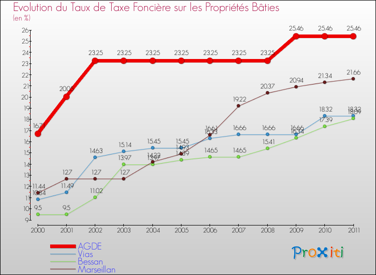 Evolution du taux de la taxe foncière sur le bati pour AGDE et les communes proches Comparaison des taux de taxe foncière sur le bati pour AGDE et les communes voisines