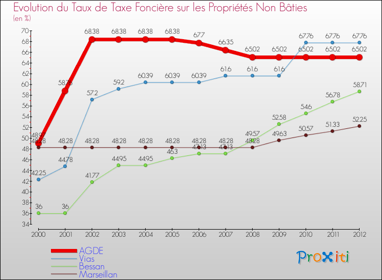 Evolution du taux de la taxe foncière sur les immeubles et terrains non batis pour AGDE et les communes proches de 2000 à 2012 Comparaison des taux de la taxe foncière sur les immeubles et terrains non batis pour AGDE et les communes voisines de 2000 à 2012