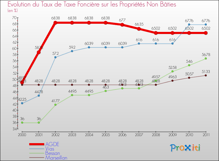 Evolution du taux de la taxe foncière sur les immeubles et terrains non batis pour AGDE et les communes proches Comparaison des taux de la taxe foncière sur les immeubles et terrains non batis pour AGDE et les communes voisines
