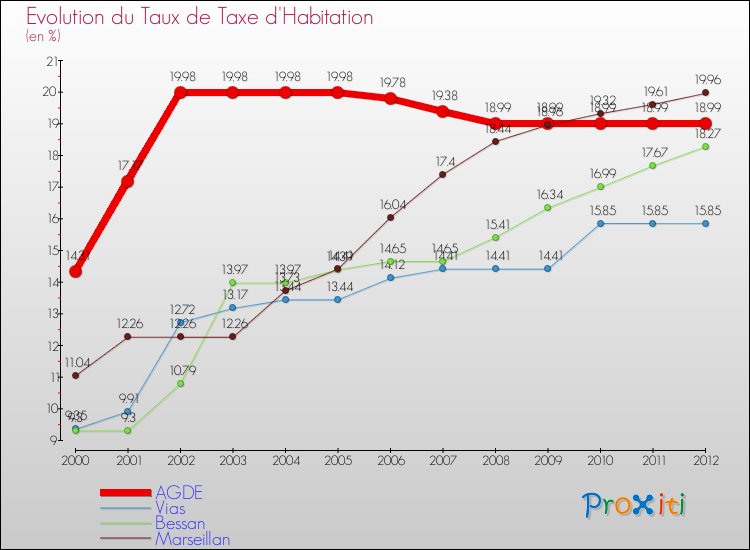 Evolution du taux de la taxe d'habitation pour AGDE et les communes proches Comparaison des taux de la taxe d'habitation pour AGDE et les communes voisines