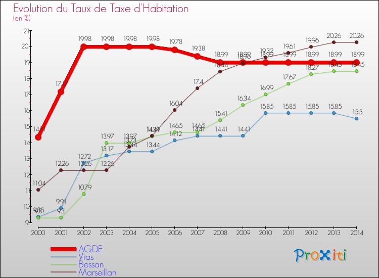 Evolution du taux de la taxe d'habitation pour AGDE et les communes proches de 2000 à 2014 Comparaison des taux de la taxe d'habitation pour AGDE et les communes voisines de 2000 à 2014