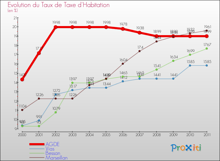 Evolution du taux de la taxe d'habitation pour AGDE et les communes proches Comparaison des taux de la taxe d'habitation pour AGDE et les communes voisines