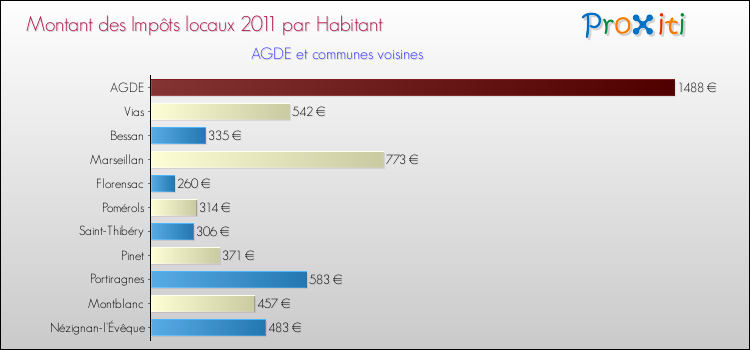 Montant des impôts locaux par Habitant pour AGDE et les communes proches Comparaison des impôts locaux par habitant pour AGDE et les communes voisines