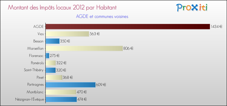 Montant des impôts locaux par Habitant pour AGDE et les communes proches Comparaison des impôts locaux par habitant pour AGDE et les communes voisines