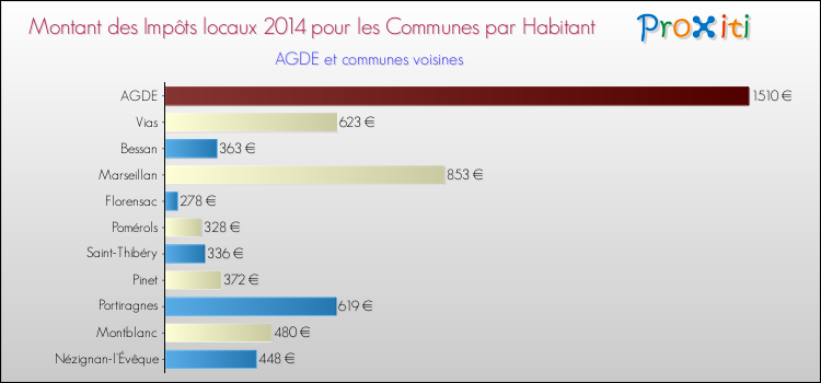 Montant des impôts locaux par Habitant pour AGDE et les communes proches en 2014 Comparaison des impôts locaux par habitant pour AGDE et les communes voisines en 2014
