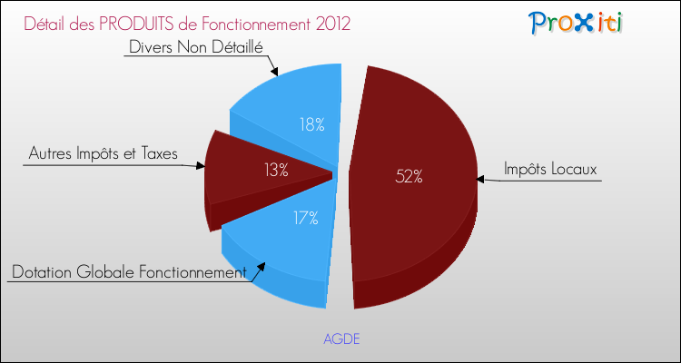 Décomposition du Budget de Fonctionnement 2012 de la commune de AGDE Budget de Fonctionnement 2012 pour la commune de AGDE