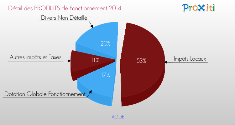 Décomposition du Budget de Fonctionnement 2014 de la commune de AGDE Budget de Fonctionnement 2014 pour la commune de AGDE