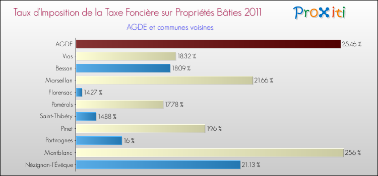 Taux d'imposition de la taxe foncière sur le bati 2011 pour AGDE et les communes proches Comparaison des taux d'imposition de la taxe foncière sur le bati 2011 pour AGDE et les communes voisines