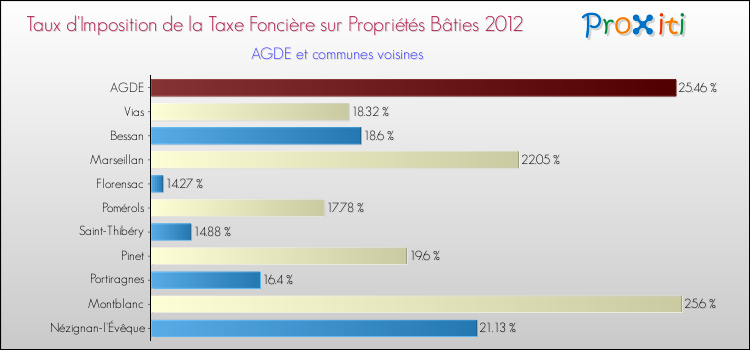 Taux d'imposition de la taxe foncière sur le bati 2012 pour AGDE et les communes proches Comparaison des taux d'imposition de la taxe foncière sur le bati 2012 pour AGDE et les communes voisines