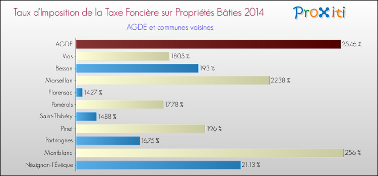 Taux d'imposition de la taxe foncière sur le bati 2014 pour AGDE et les communes proches Comparaison des taux d'imposition de la taxe foncière sur le bati 2014 pour AGDE et les communes voisines