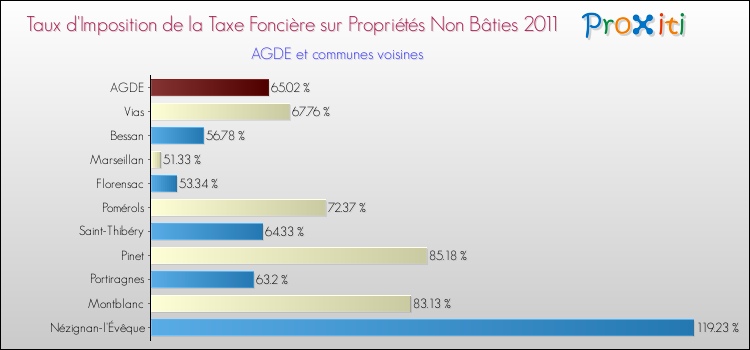 Taux d'imposition de la taxe foncière sur les immeubles et terrains non batis 2011 pour AGDE et les communes proches Comparaison des taux d'imposition de la taxe foncière sur les immeubles et terrains non batis 2011 pour AGDE et les communes voisines