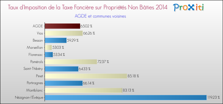 Taux d'imposition de la taxe foncière sur les immeubles et terrains non batis 2014 pour AGDE et les communes proches Comparaison des taux d'imposition de la taxe foncière sur les immeubles et terrains non batis 2014 pour AGDE et les communes voisines